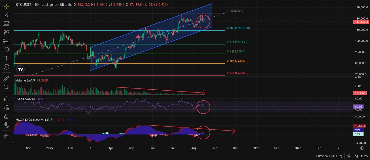 1D #Bitcoin, bearish divergence in VOL &amp; MACD from price. Fully red markers. Looking for a retest down to 108k, then hopefully a channel bounce. More to come... 🐭

#Crypto #BTC #Markets $BTC