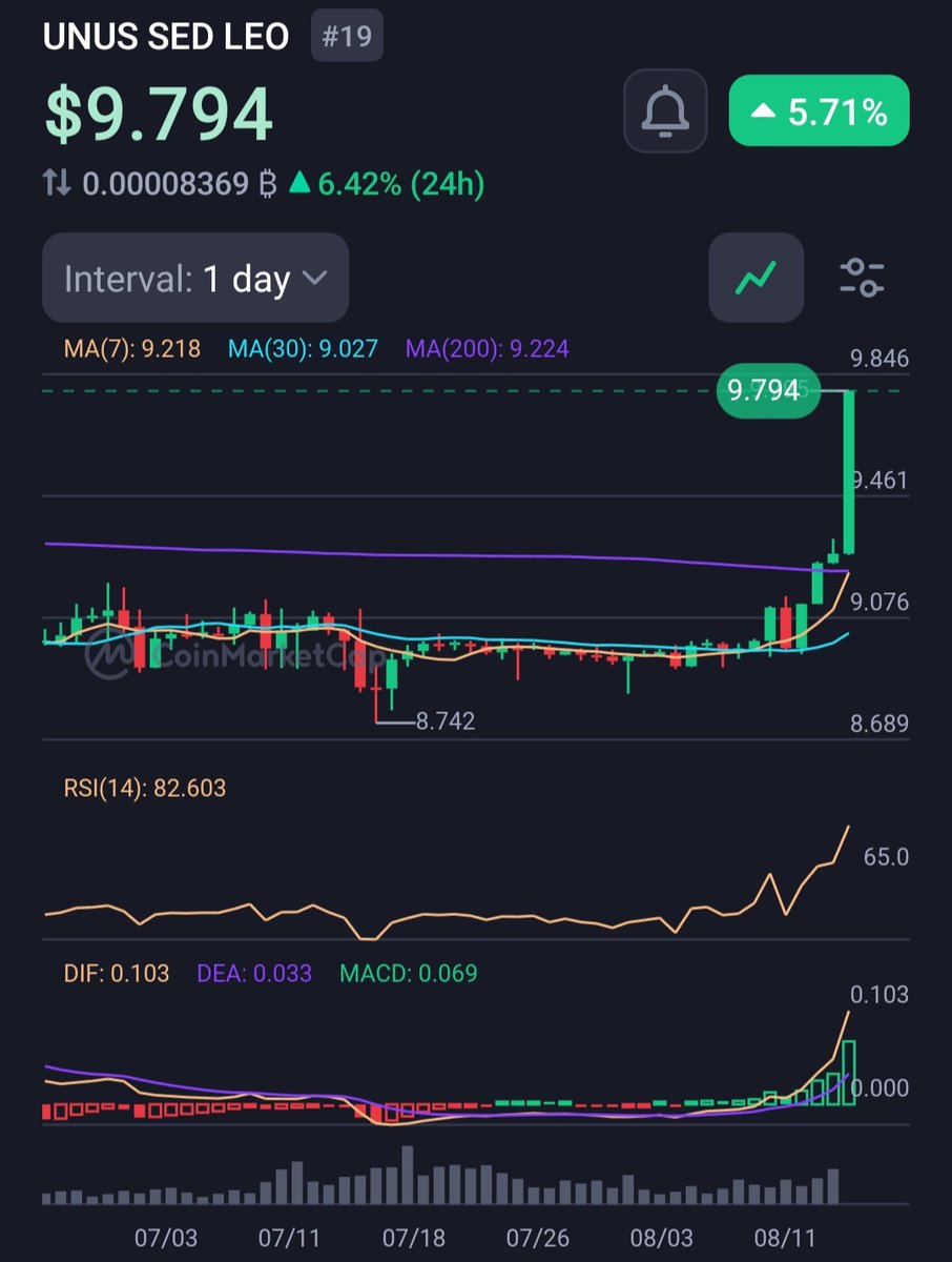 cryptoworld1697's tweet photo. 🚨 UNUS SED LEO ($LEO) $9.79 🚀 | RSI 82 = Overbought Zone 📈
Short-term pump, but 2025 may dip below $8 — Safe trade: in &amp; out quick, $50 max!
#LEO #UNUSSEDLEO #CryptoSignals #BinanceCommunity #Altcoins #TradeSmart #CryptoNews #BullTrap #CryptoTrading https://t.co/NkZIqoewM6