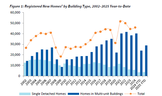 Our July New Homes Registry Report shows that so far in 2025, total home registrations are up 18.5% from 2024. Registrations for multi-unit homes increased 20.4%, while registrations for single detached homes increased 5.3%. Read the full report: bchousing.org/research-centr…