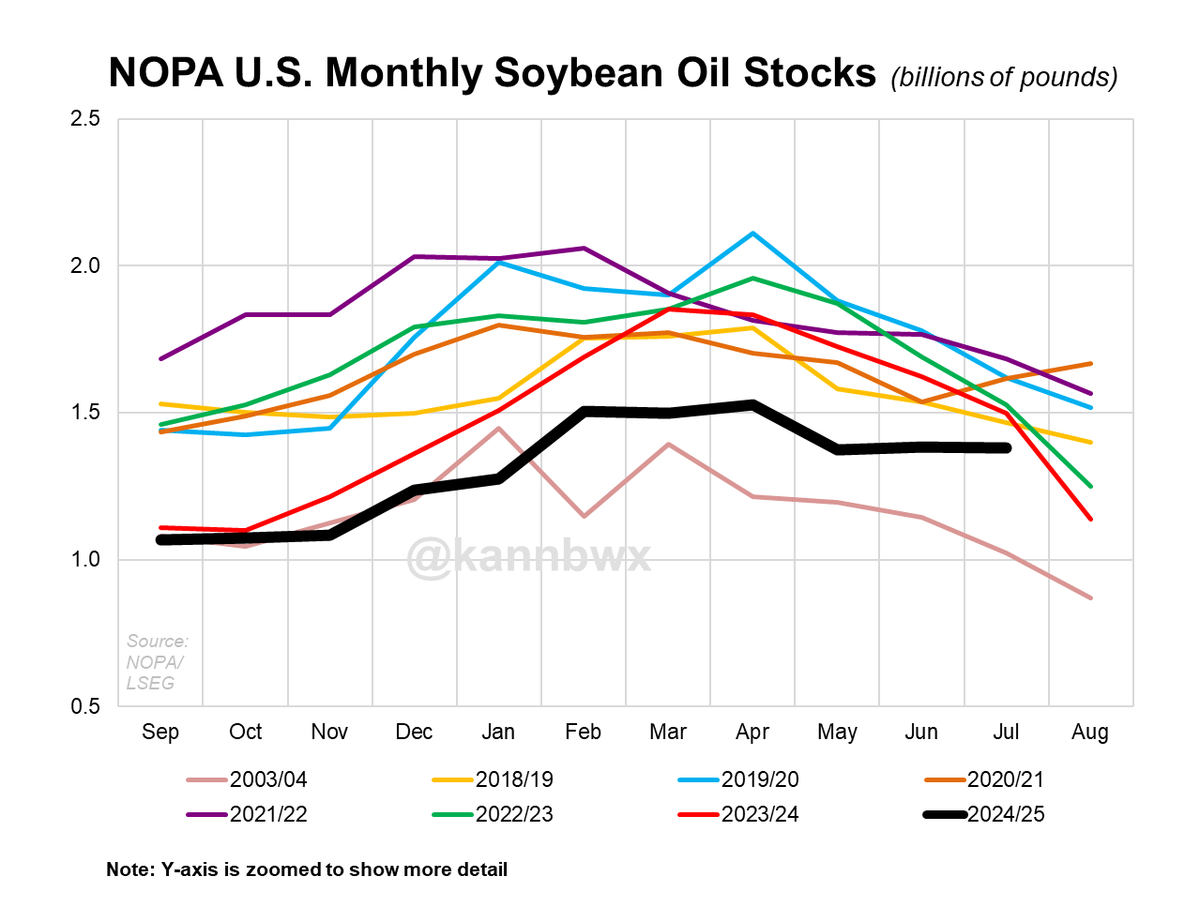 🇺🇸NOPA U.S. crush, July 2025:
▪️195.699 mln bu of soybeans
▪️7% above the year-ago July record
▪️Well above trade guess (191.59 mln)
▪️Included new member in Iowa
▪️Soyoil stocks 1.379 bln lbs
▪️21-year low for the month
▪️Close to trade guess (1.38 bln)
▪️Down 8% from July 2024