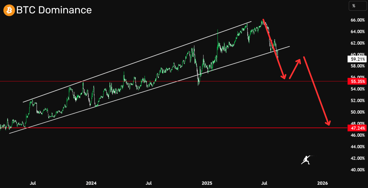 BTC Dominance Just Broke Multi-Year Trend

&gt; 10% gone
&gt; 18% to go

Next stop: 47%

Every single past altseason began EXACTLY like this

Ignore it now…

But you’ll remember this tweet when it’s too late