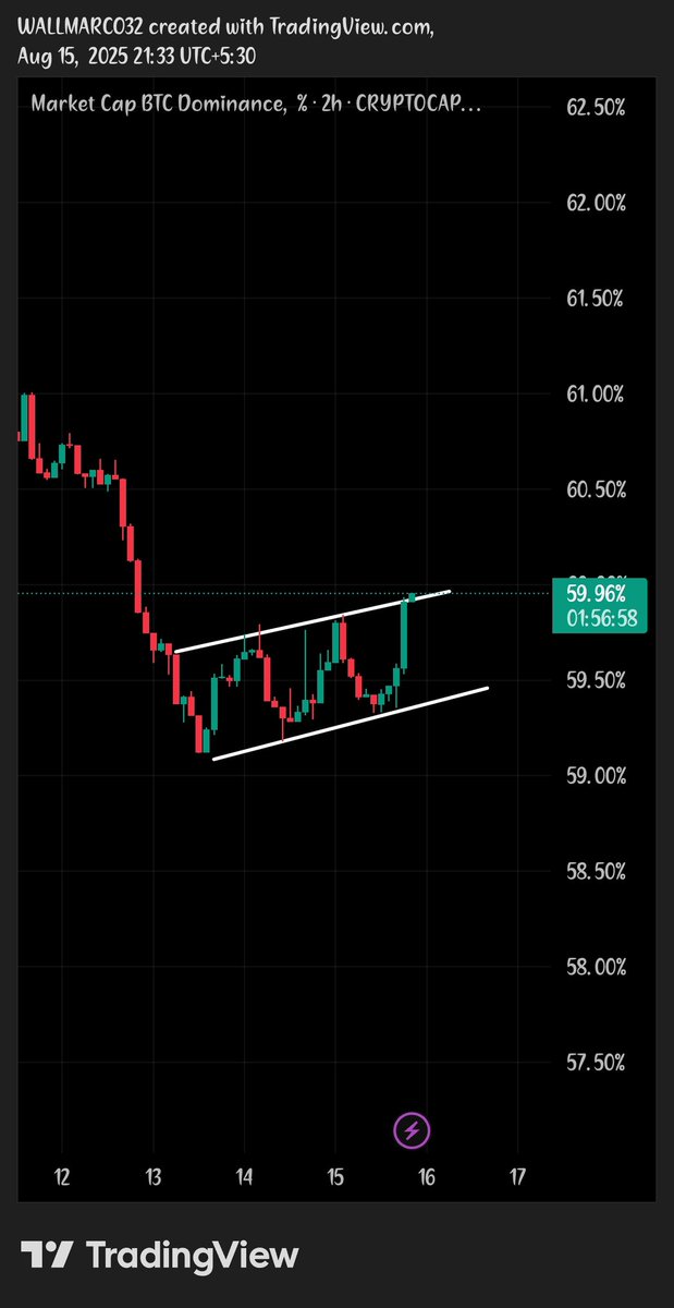CRYPTO_MANASH's tweet image. Btc dominance Braking Out Be careful
