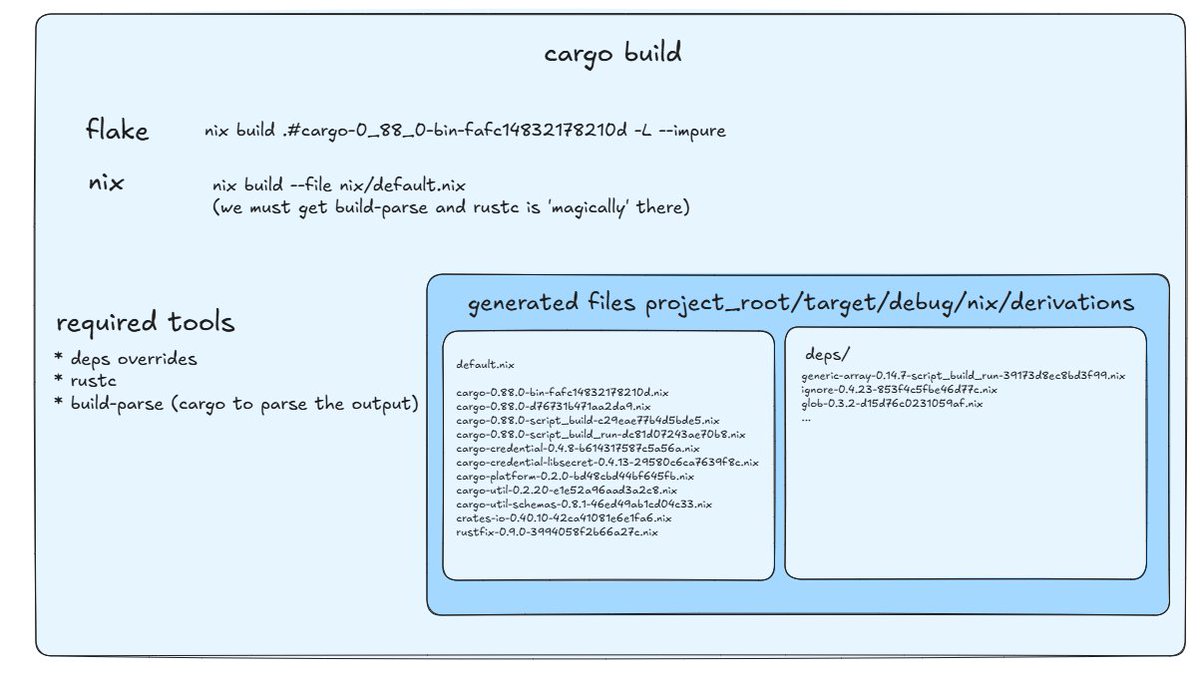 I'll try this next:
'cargo build' generates target/nix/debug/derivations (same for release) and the generated documents are a symlink to the nix store. So 'cargo build' uses 'nix store add-path /path/to/my/files'. I still have no good idea how to enable the user to tweak the