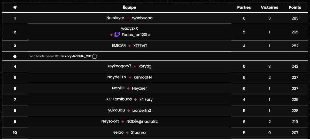 Le classement final de cet OPEN 2 de MASSILIA CUP ! Félicitations à tous les qualifiés 🔥