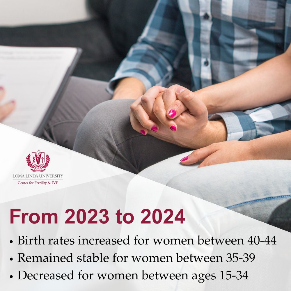 LLFertility's tweet photo. The #CDC reports that the general #fertility rate in the U.S. has declined by 1%. It now stands at 53.8 births per 1,000 females ages 15 to 44, an all-time low. We’re here to help all those struggling with #infertility. https://t.co/B5Q0iJoTO1 https://t.co/z6fXSBIf4c
