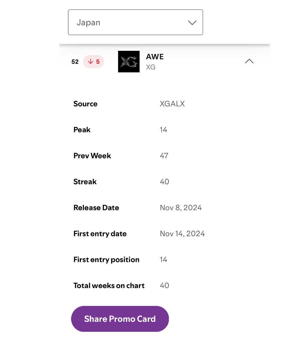 XG Charts (@xg_chart) on Twitter photo 'AWE' becomes XG's first album to spend 40 weeks on Spotify Albums in Japan.
#XG <a href="/XGOfficial_/">XG OFFICIAL</a> 'AWE' becomes XG's first album to spend 40 weeks on Spotify Albums in Japan.
#XG <a href="/XGOfficial_/">XG OFFICIAL</a>