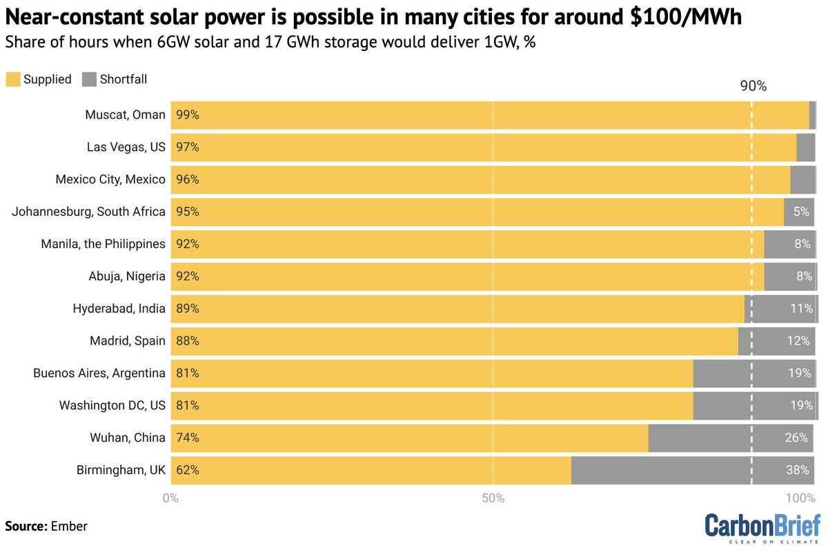 Global Goals (@globalgoalsun) on Twitter photo Some cities now run on #solar 95% of the time – cheaper than coal.
Thanks to falling battery prices, solar can run almost 24/7 in places like Johannesburg, Mexico City & Hyderabad.
This isn’t theory. It’s already powering homes, hotels, data centres. <a href="/CarbonBrief/">Carbon Brief</a>
#GlobalGoals Some cities now run on #solar 95% of the time – cheaper than coal.
Thanks to falling battery prices, solar can run almost 24/7 in places like Johannesburg, Mexico City & Hyderabad.
This isn’t theory. It’s already powering homes, hotels, data centres. <a href="/CarbonBrief/">Carbon Brief</a>
#GlobalGoals
