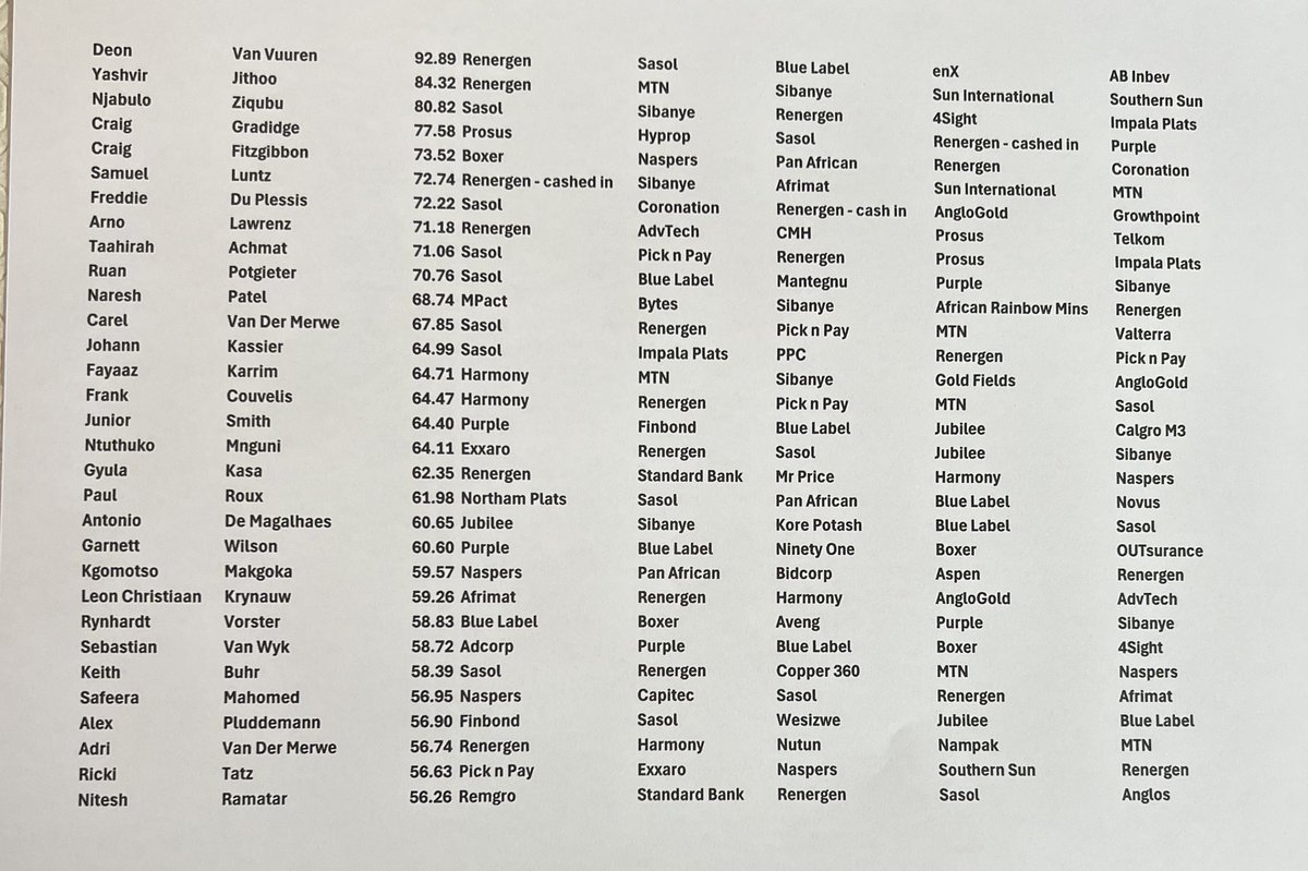 Cristal Challenge 2025

The leaders just keep getting stronger. 

Renergen Renergen Renergen.