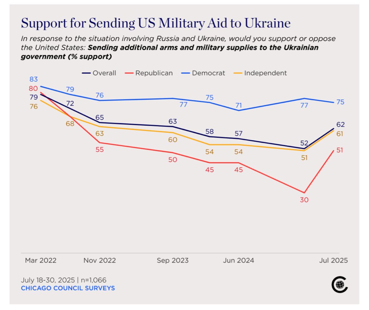 John Richard Cookson (@jrcookson) on Twitter photo Look at this Republican polling shift on Ukraine! 🇺🇦🇺🇸
From my friends <a href="/RoguePollster/">Dina Smeltz 🌻</a> and <a href="/ckafura/">Craig Kafura</a> ➡️ globalaffairs.org/research/publi… Look at this Republican polling shift on Ukraine! 🇺🇦🇺🇸
From my friends <a href="/RoguePollster/">Dina Smeltz 🌻</a> and <a href="/ckafura/">Craig Kafura</a> ➡️ globalaffairs.org/research/publi…