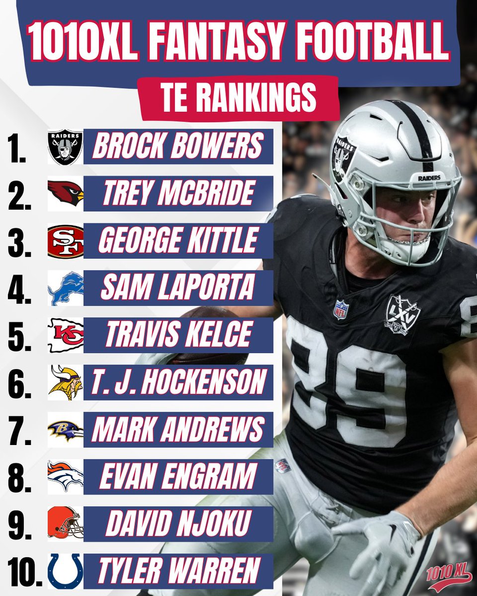 1010 XL / 92.5 FM (@1010xl) on Twitter photo Who is your favorite Tight End to draft this year in fantasy?
Download 1010XL's FREE Fantasy Football Draft Guide HERE: 1010xl.com/1010xl-2025-nf…
#FantasyFootball
<a href="/md_1010xl/">Mike Dempsey</a> <a href="/1010xlfattony/">Tony Smith</a> <a href="/RyanGreen1010XL/">Hacker</a> <a href="/HaysCarlyon/">Hays Carlyon</a> Who is your favorite Tight End to draft this year in fantasy?
Download 1010XL's FREE Fantasy Football Draft Guide HERE: 1010xl.com/1010xl-2025-nf…
#FantasyFootball
<a href="/md_1010xl/">Mike Dempsey</a> <a href="/1010xlfattony/">Tony Smith</a> <a href="/RyanGreen1010XL/">Hacker</a> <a href="/HaysCarlyon/">Hays Carlyon</a>