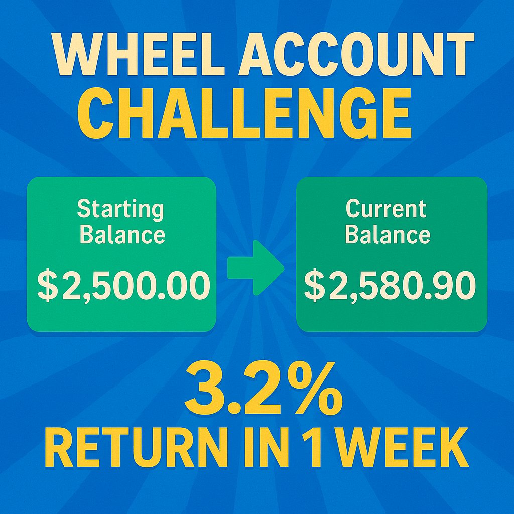 📢 First trade closed on the $2,500 Wheel Account Challenge. The purpose of the challenge is to beat the S&amp;P average annual return by 3x or more. Follow me for future updates! <a href="/SwingingBull_1/">TheSwingingBull @PennyBois</a>