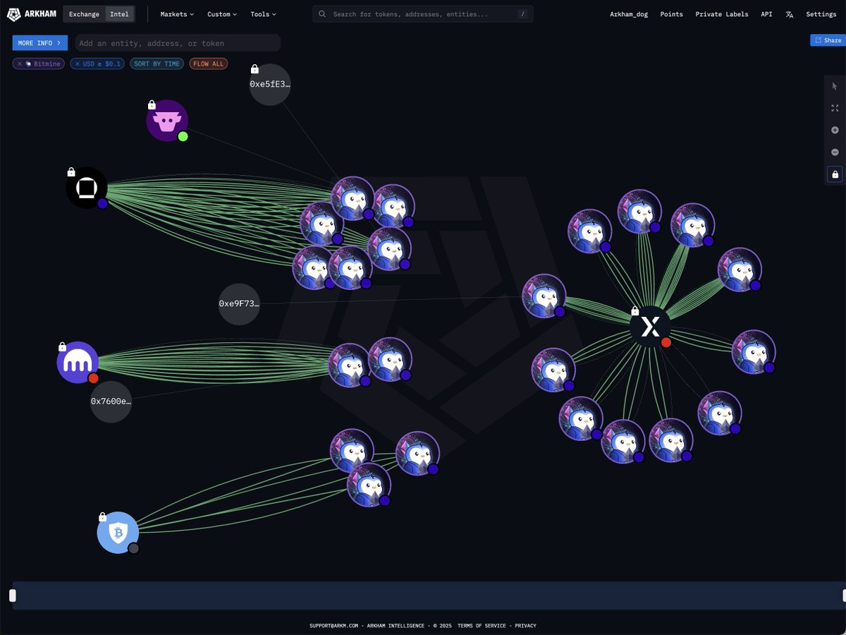 BREAKING: BITMINE IS NOW ON ARKHAM Bitmine Immersion Technologies, chaired  by Tom Lee, is now on Arkham. Bitmine holds $5.2 Billion USD of ETH -  making them the LARGEST Ethereum treasury company.