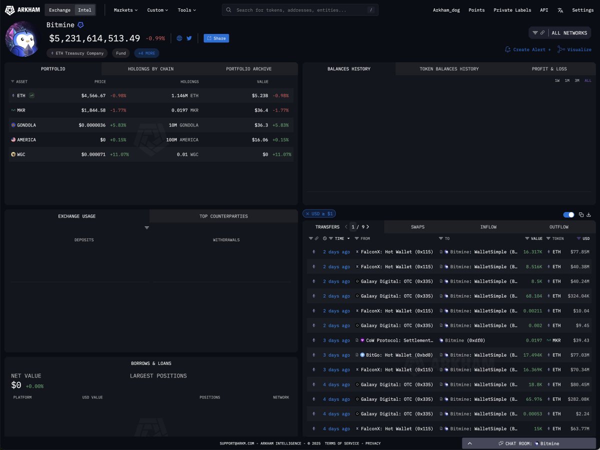 arkham's tweet photo. BREAKING: BITMINE IS NOW ON ARKHAM

Bitmine Immersion Technologies, chaired by Tom Lee, is now on Arkham. Bitmine holds $5.2 Billion USD of ETH - making them the LARGEST Ethereum treasury company.

We are the first to publicly identify Bitmine’s on-chain holdings.