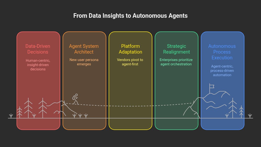 ParikhRajesh07's tweet image. The Platform User Evolution  - From Analytics Consumers to Agent Architects/Engineers

I write about how evolution of agentic roles will create a new beachhead platform centered around agentic evolution in enterprise.

linkedin.com/posts/rajesh-p…

#aiagents #agentmanagementsystem