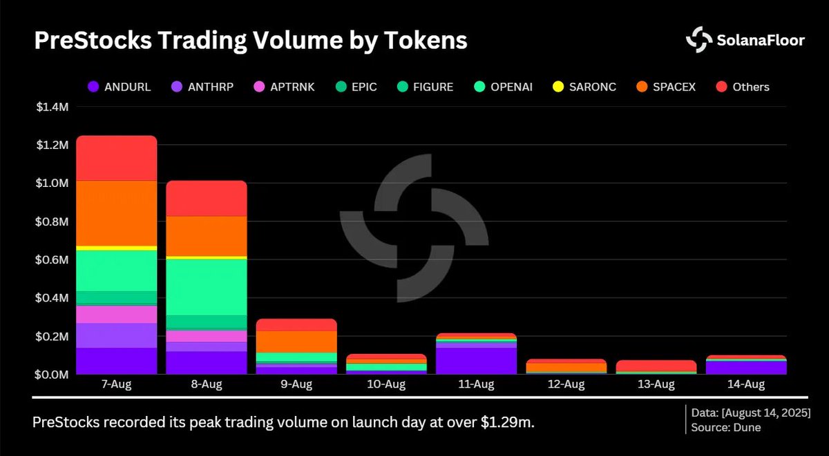 PreStocks Trading Volume by Tokens Chart showing daily volumes from August 7 to 14, 2025