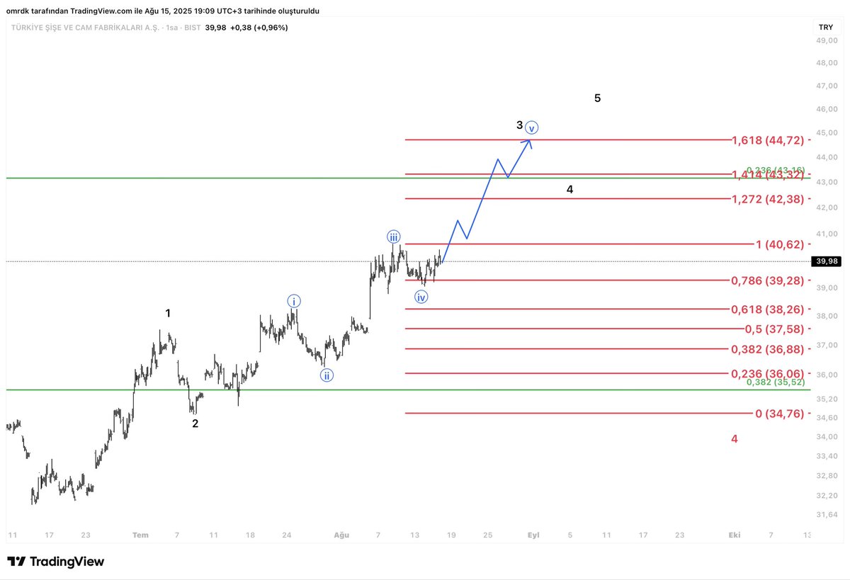 Beklenti ustu gelen bilanco sonrasi 
Sise cam makro sayimdan minore indirgenmis guncel sayimlari, 44-45 tl kisa vade de hizlica gelicek duruyor #SISE