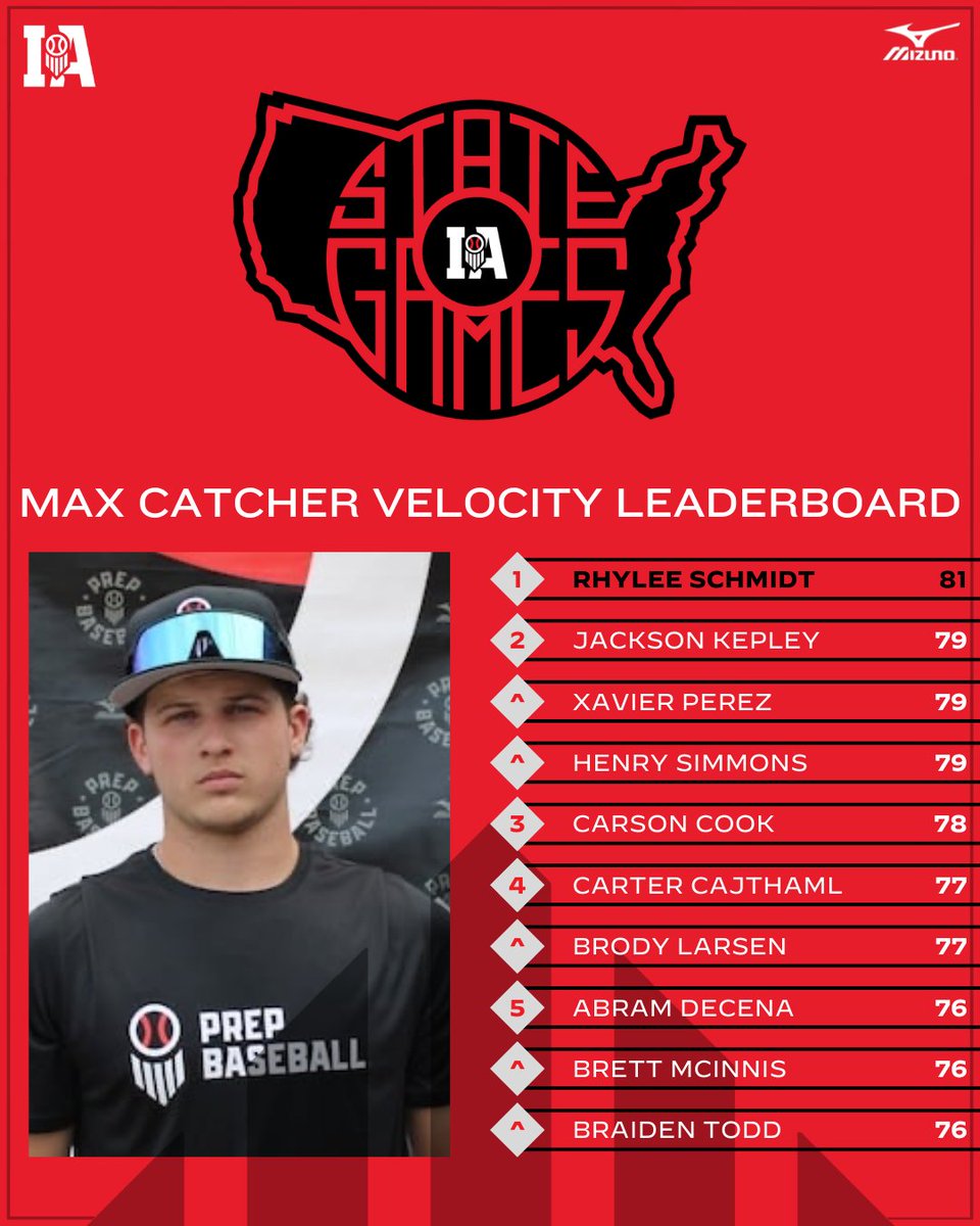Prep Baseball Iowa (@prepbaseballia) on Twitter photo #๐๐๐ฆ๐๐ฎ๐๐ฒ๐๐ฎ๐บ๐ฒ๐๐ฎ๐ฑ: ๐ฒ๐๐๐๐๐๐ ๐
๐๐๐๐๐๐๐ข
Check out the top Catcher Velocities that were collected from our 2025 State Games.
๐: loom.ly/xV5C8uc
<a href="/PBRobbyMagic/">Rob Allison</a> | <a href="/TylerCropley/">Tyler Cropley</a> | @PrepBaseball
Top ๐ ๐ฆพ leaders โคต๏ธ #๐๐๐ฆ๐๐ฎ๐๐ฒ๐๐ฎ๐บ๐ฒ๐๐ฎ๐ฑ: ๐ฒ๐๐๐๐๐๐ ๐
๐๐๐๐๐๐๐ข
Check out the top Catcher Velocities that were collected from our 2025 State Games.
๐: loom.ly/xV5C8uc
<a href="/PBRobbyMagic/">Rob Allison</a> | <a href="/TylerCropley/">Tyler Cropley</a> | @PrepBaseball
Top ๐ ๐ฆพ leaders โคต๏ธ
