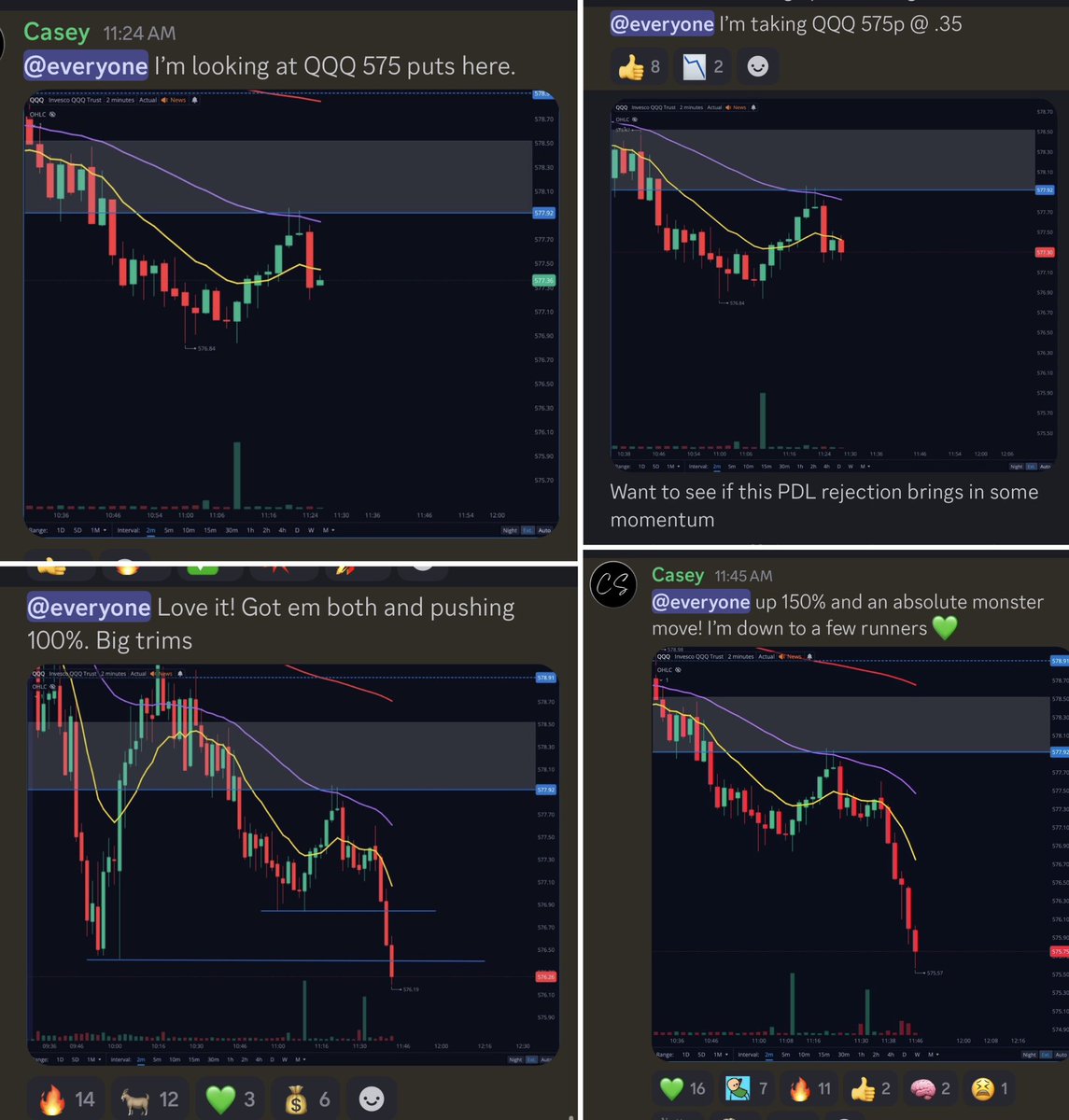 Absolutely ridiculous 🙏

Just topped off another big week with 150%+ on $QQQ puts 💪

Block the noise and follow your system because they don’t even know how good you really are at this 💚