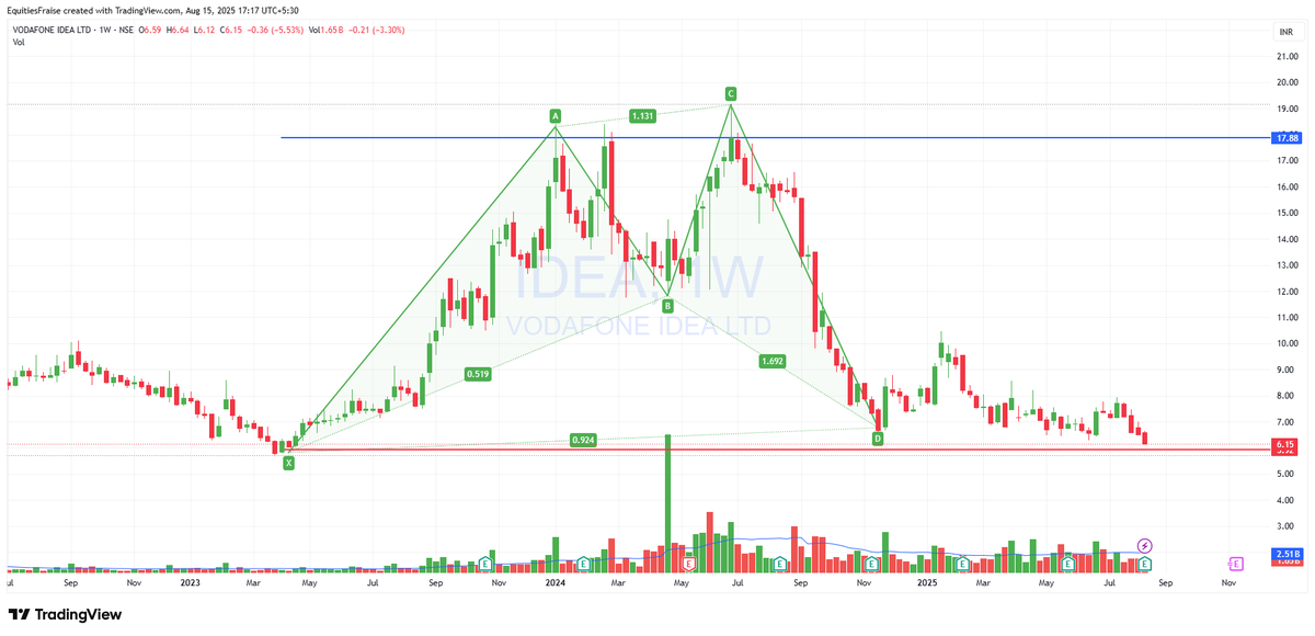 business_fraise's tweet photo. #VodafoneIdea  
17.88 is it possible... if 6.15 is strcit stoploss ? 
 just asking you.. 
 keep in watchlist and make comment waht you think for this..
#FraiseResearch 
#Stoploss is more important then Targets..