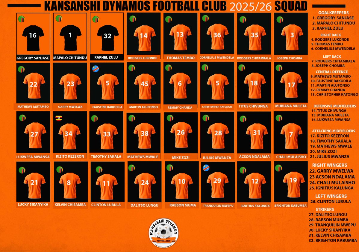 Kansanshi Dynamos FC (@kansanshif) on Twitter photo ๐๐ฎ๐ป๐๐ฎ๐ป๐๐ต๐ถ ๐๐๐ป๐ฎ๐บ๐ผ๐ ๐๐ ๐ฎ๐ฌ๐ฎ๐ฑ/๐ฎ๐ฒ ๐ฆ๐พ๐๐ฎ๐ฑ ๐ถ๐ ๐ต๐ฒ๐ฟ๐ฒ! ๐งก
Check out our 32-man squad as the season kicks off, plus an update on Beby Musangala.
Full story on our website:kansanshidynamos.com/%f0%9f%93%a2-kโฆ
#UnitedWeSucceed #KansanshiDynamos #Squadlist
#Squadlist ๐๐ฎ๐ป๐๐ฎ๐ป๐๐ต๐ถ ๐๐๐ป๐ฎ๐บ๐ผ๐ ๐๐ ๐ฎ๐ฌ๐ฎ๐ฑ/๐ฎ๐ฒ ๐ฆ๐พ๐๐ฎ๐ฑ ๐ถ๐ ๐ต๐ฒ๐ฟ๐ฒ! ๐งก
Check out our 32-man squad as the season kicks off, plus an update on Beby Musangala.
Full story on our website:kansanshidynamos.com/%f0%9f%93%a2-kโฆ
#UnitedWeSucceed #KansanshiDynamos #Squadlist
#Squadlist