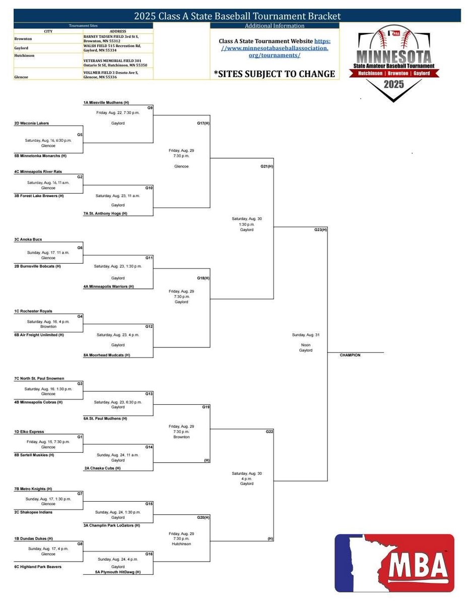 MBA Section 2A (@section3b) on Twitter photo Follow Section 2A teams <a href="/WaconiaLakers/">Waconia Lakers</a> <a href="/shakopeeindians/">Shakopee Baseball</a> <a href="/BobcatsBaseball/">Burnsville Bobcats</a> <a href="/Chaskacubs/">Chaska Cubs</a> all the way to Labor Day 2025! Follow Section 2A teams <a href="/WaconiaLakers/">Waconia Lakers</a> <a href="/shakopeeindians/">Shakopee Baseball</a> <a href="/BobcatsBaseball/">Burnsville Bobcats</a> <a href="/Chaskacubs/">Chaska Cubs</a> all the way to Labor Day 2025!