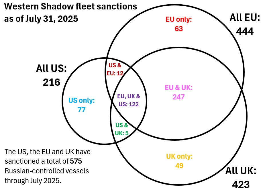 Why put secondary tariffs on India when the target is Russia? Why no secondary tariffs on China when it's a bigger importer of Russian oil? Trump must put an end to these questions today. The US should sanction the 359 ships sanctioned by the EU and UK...
robinjbrooks.substack.com/p/what-trump-s…