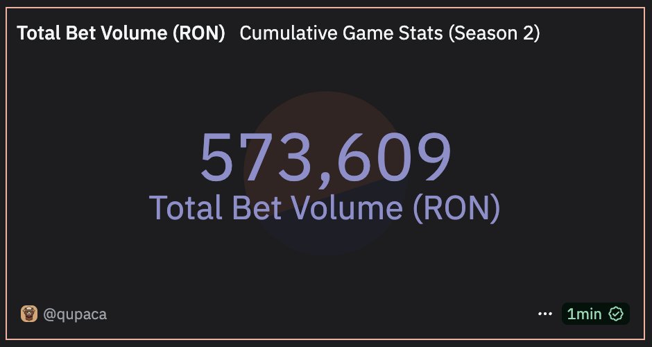 We blew past half a million $RON total volume on <a href="/Qupaca777/">Qupaca 🎰🦙</a> today.

Next goal is 100k in a day. We're growing 100%+ week on week so this is doable.

Hit it by 8/19, and two winners get 100 $RON each. RT &amp; Comment your least favorite emoji to enter.
