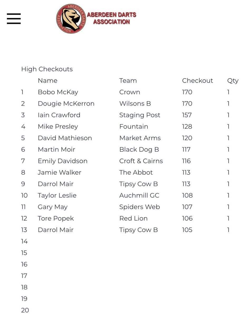 Wee wee checkout in my opening leg of the season. More of this throughout the season would be be grand 🎯🍺