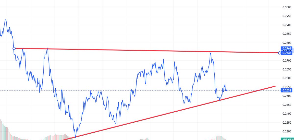 🚨$HBAR next 48 - 72 hours will be very important. Break out of current trend above 0.27 should result in finally breaking +0.30. Hbar did significantly underperform against the other 20 top Cryptos without any specific reason. Watch out #Hbar 🔥💥