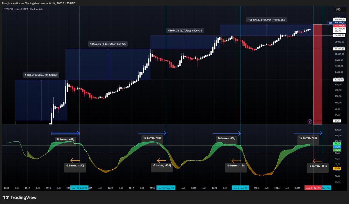 russ__kov's tweet image. 📊 BTC – Cycle Top Incoming?

Every #Bitcoin bull run lasts about 16 months. Historically, the bear market starts ~5 months before full confirmation.

➡️ If the pattern repeats: possible top between Oct 2025 and Mar 2026.

A final pump toward ~$170K remains plausible (theoretical…