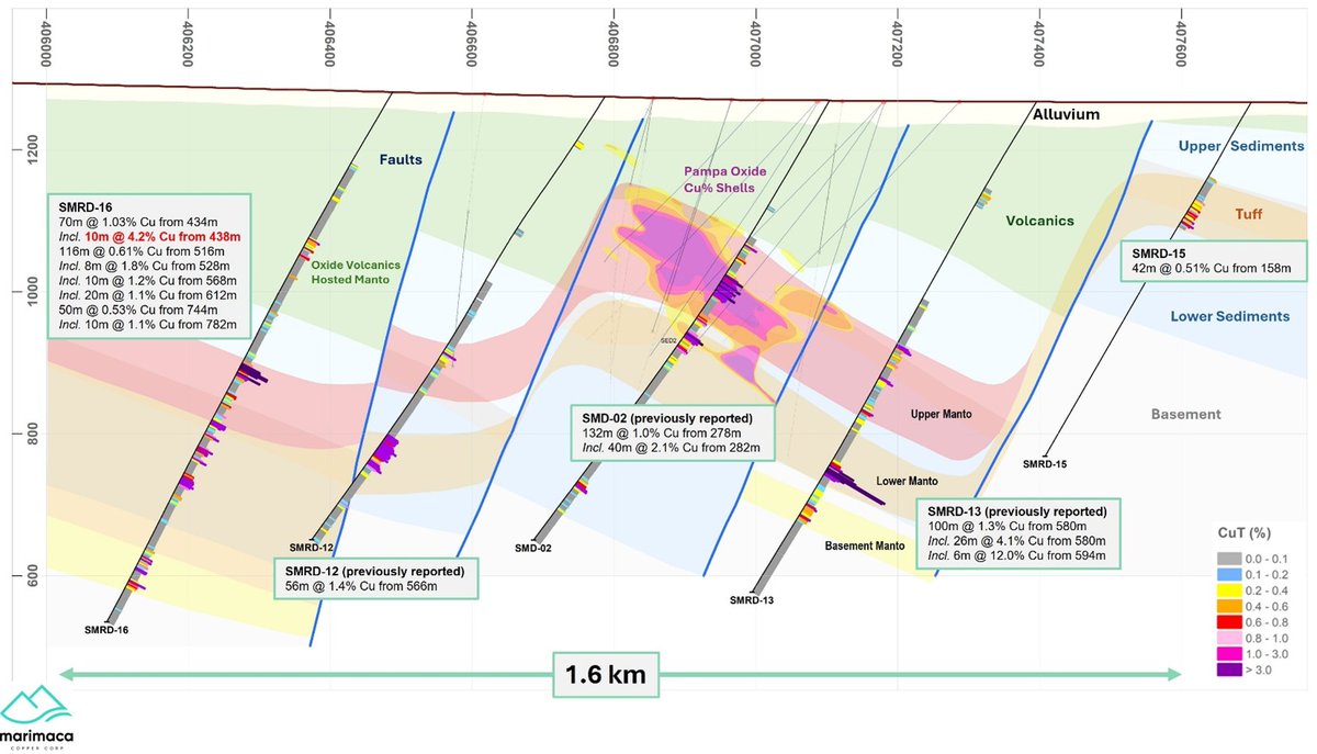 Marimaca #copper $MARI.TO and Sergio Rivera thesis of large sediment hosted manto at Pampa Medina continues validation through the drill bit.  As <a href="/Mark_IKN/">Mark</a> mentioned in his post "no observable reasons to indicate that mineralization would not be continuous" #mintwit