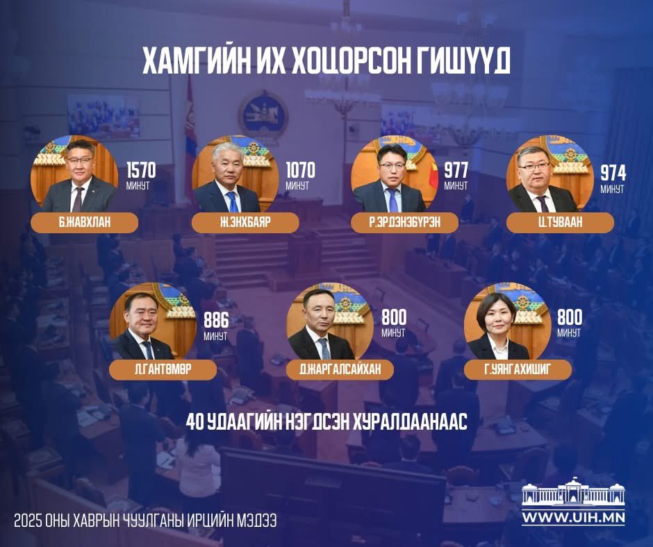 📣📣📣2025 оны УИХ-ын хаврын чуулганы нэгдсэн хуралдааны ирцийн мэдээллийг хүргэж байна.

Энэ удаагийн ээлжит чуулганы хугацаанд 40 удаа нэгдсэн хуралдаан зохион байгуулагдсан. 

УИХ-ын гишүүдийн ирцийн дэлгэрэнгүй: uih.mn/irts