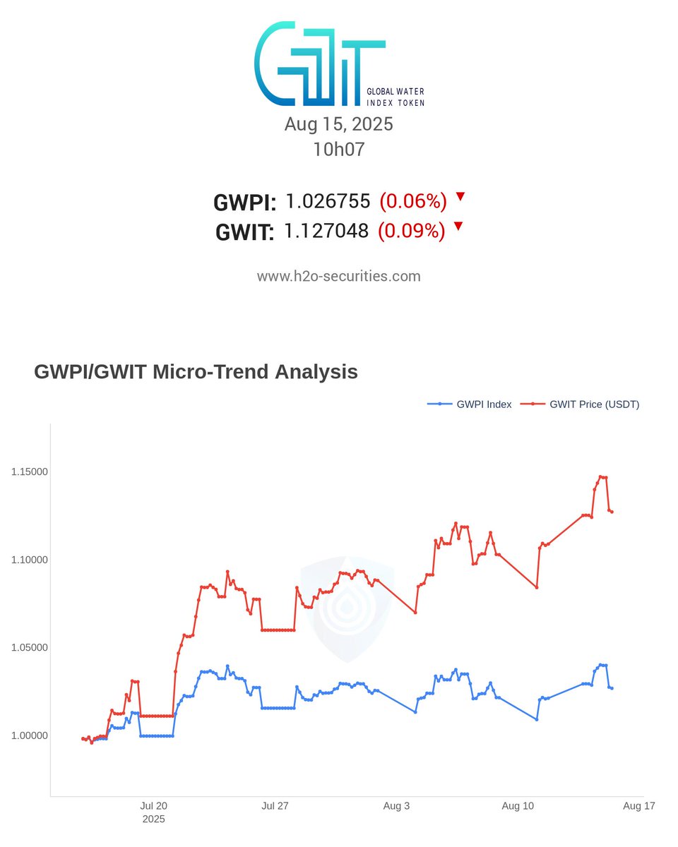 📊 Latest GWPI/GWIT Micro-Trend Analysis click &lt;a href="h2o-platform.com/gwit-gwpi-repo…"&gt;here&lt;/a&gt; to view our previous detail report
#MarketUpdate #Trading