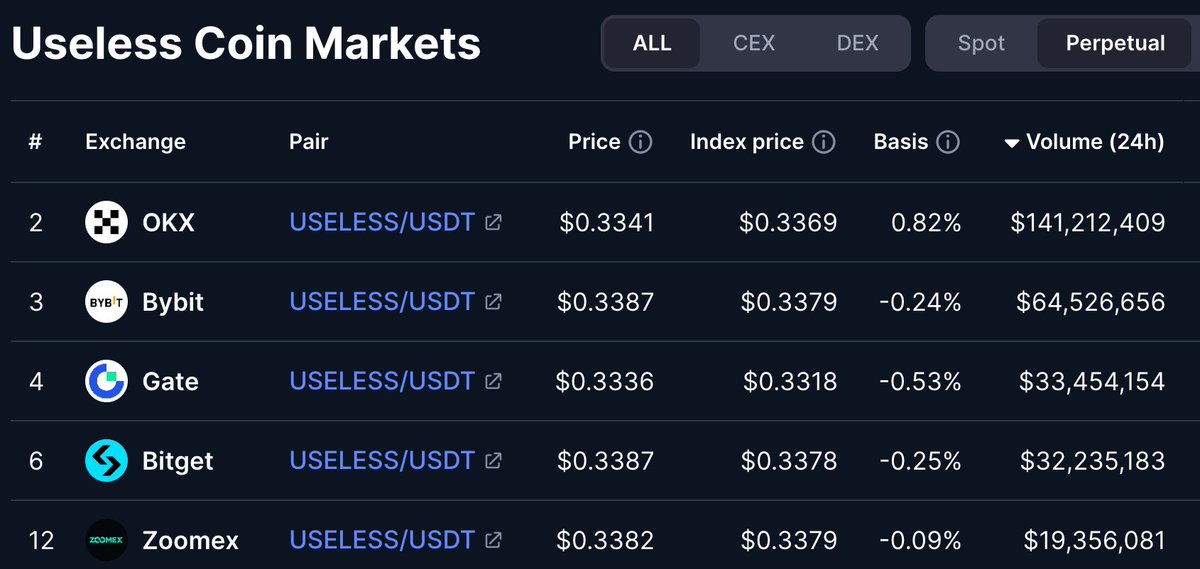 OKX, Bybit, Gate, Bitget, Zoomex 등 주요 거래소에서의 Useless Coin 거래 페어와 거래량 스크린샷