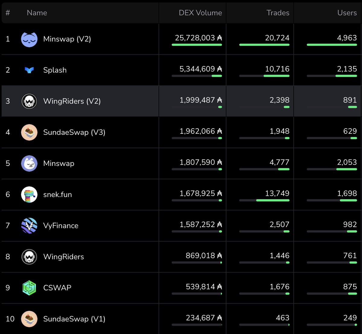 Back in the Top 3 by DEX Volume over the past 7 days! WingRiders keeps climbing. 🫡 $ADA $WRT

Source: <a href="/TapTools/">TapTools</a>