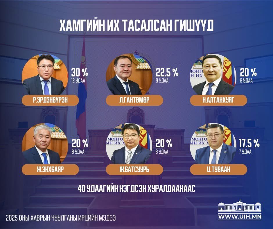 📣📣📣2025 оны УИХ-ын хаврын чуулганы нэгдсэн хуралдааны ирцийн мэдээллийг хүргэж байна.

Энэ удаагийн ээлжит чуулганы хугацаанд 40 удаа нэгдсэн хуралдаан зохион байгуулагдсан. 

УИХ-ын гишүүдийн ирцийн дэлгэрэнгүй: uih.mn/irts