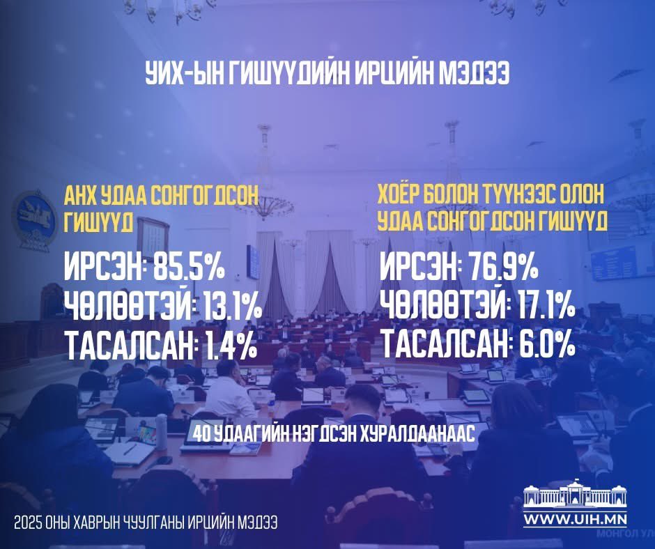 📣📣📣2025 оны УИХ-ын хаврын чуулганы нэгдсэн хуралдааны ирцийн мэдээллийг хүргэж байна.

Энэ удаагийн ээлжит чуулганы хугацаанд 40 удаа нэгдсэн хуралдаан зохион байгуулагдсан. 

УИХ-ын гишүүдийн ирцийн дэлгэрэнгүй: uih.mn/irts