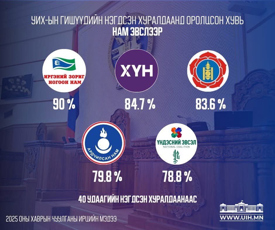 📣📣📣2025 оны УИХ-ын хаврын чуулганы нэгдсэн хуралдааны ирцийн мэдээллийг хүргэж байна.

Энэ удаагийн ээлжит чуулганы хугацаанд 40 удаа нэгдсэн хуралдаан зохион байгуулагдсан. 

УИХ-ын гишүүдийн ирцийн дэлгэрэнгүй: uih.mn/irts