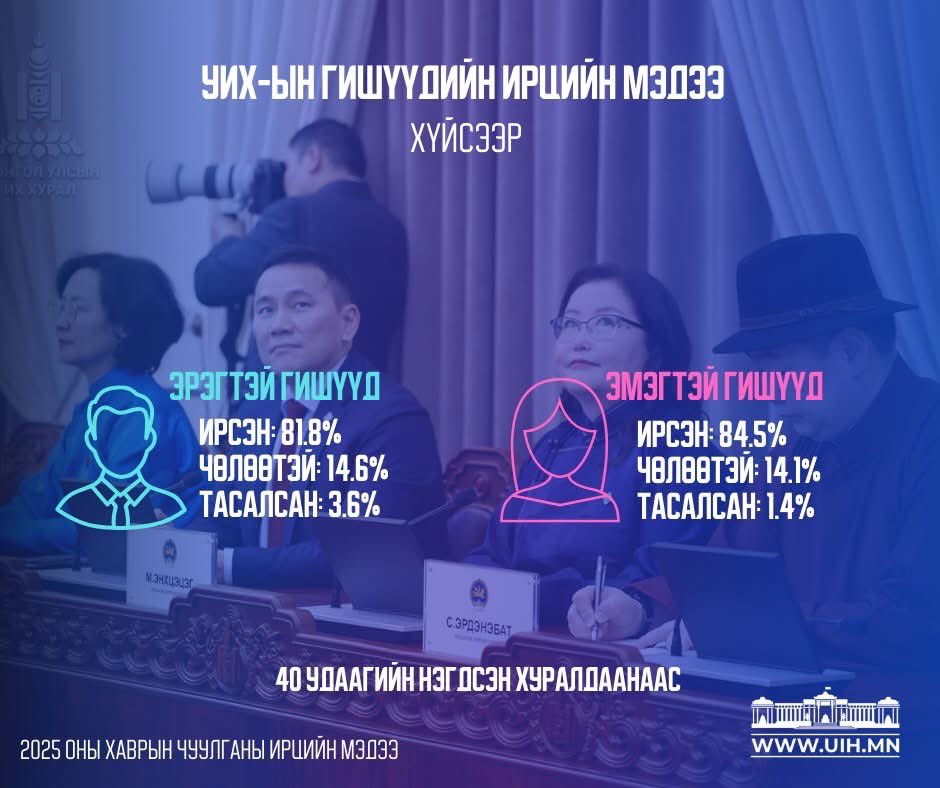 📣📣📣2025 оны УИХ-ын хаврын чуулганы нэгдсэн хуралдааны ирцийн мэдээллийг хүргэж байна.

Энэ удаагийн ээлжит чуулганы хугацаанд 40 удаа нэгдсэн хуралдаан зохион байгуулагдсан. 

УИХ-ын гишүүдийн ирцийн дэлгэрэнгүй: uih.mn/irts