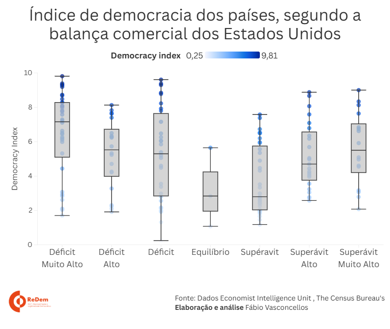 Democracia e relações comerciais: teste revela o paradoxo dos EUA com o restante do mundo.

Fiz uns testes aqui.

Relacionei o índice de democracia de 163 países e o saldo da balança comercial dos EUA com essas nações. E sabe o que eu encontrei? Pois é...+
