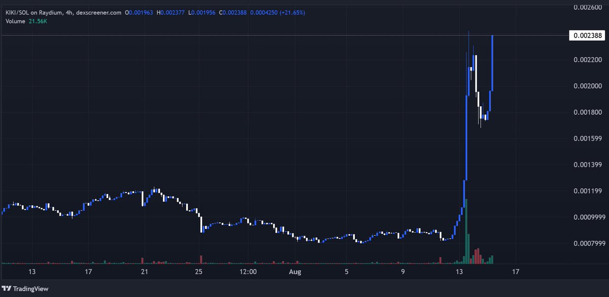 Winny (@0xwinnyx) on Twitter photo And the $KIKI reversal has begun 🔥
Still very early if you ask me.
The official X account, <a href="/KIKIcatofficial/">KIKI (ミ◕ᴥ◕ミ𝒦𝒾𝒦𝒾~*</a>, has resumed posting, and old community members are pushing.
God candle incoming. And the $KIKI reversal has begun 🔥
Still very early if you ask me.
The official X account, <a href="/KIKIcatofficial/">KIKI (ミ◕ᴥ◕ミ𝒦𝒾𝒦𝒾~*</a>, has resumed posting, and old community members are pushing.
God candle incoming.