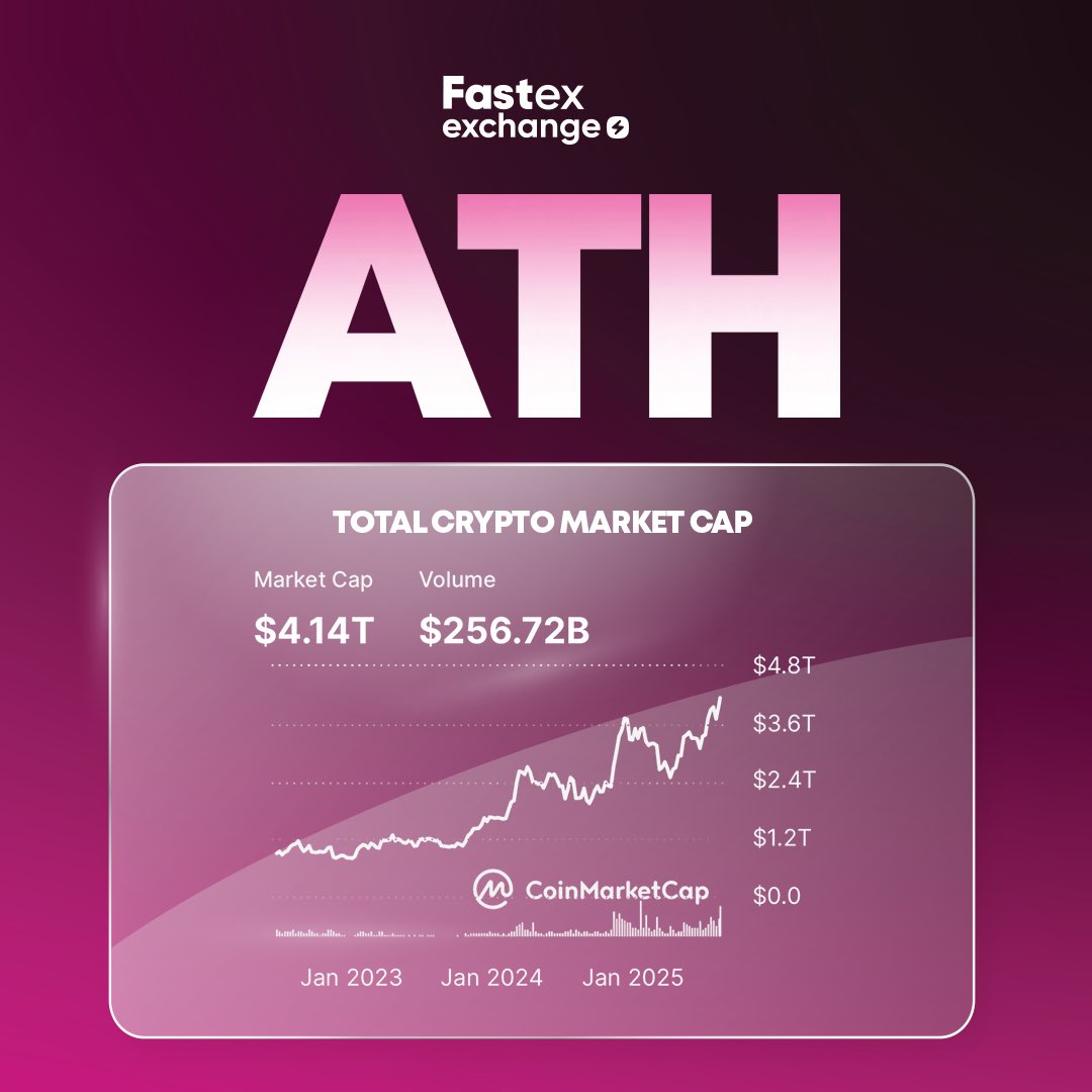 fastex's tweet image. Chat, what signs are these? 👀

The total crypto market cap hit $4.14 trillion - a new all-time high!

Bitcoin holds 58.7% of that share, but altcoins are gaining ground with alt season index at 42. 

Explore markets on Fastex Exchange: exchange.fastex.com