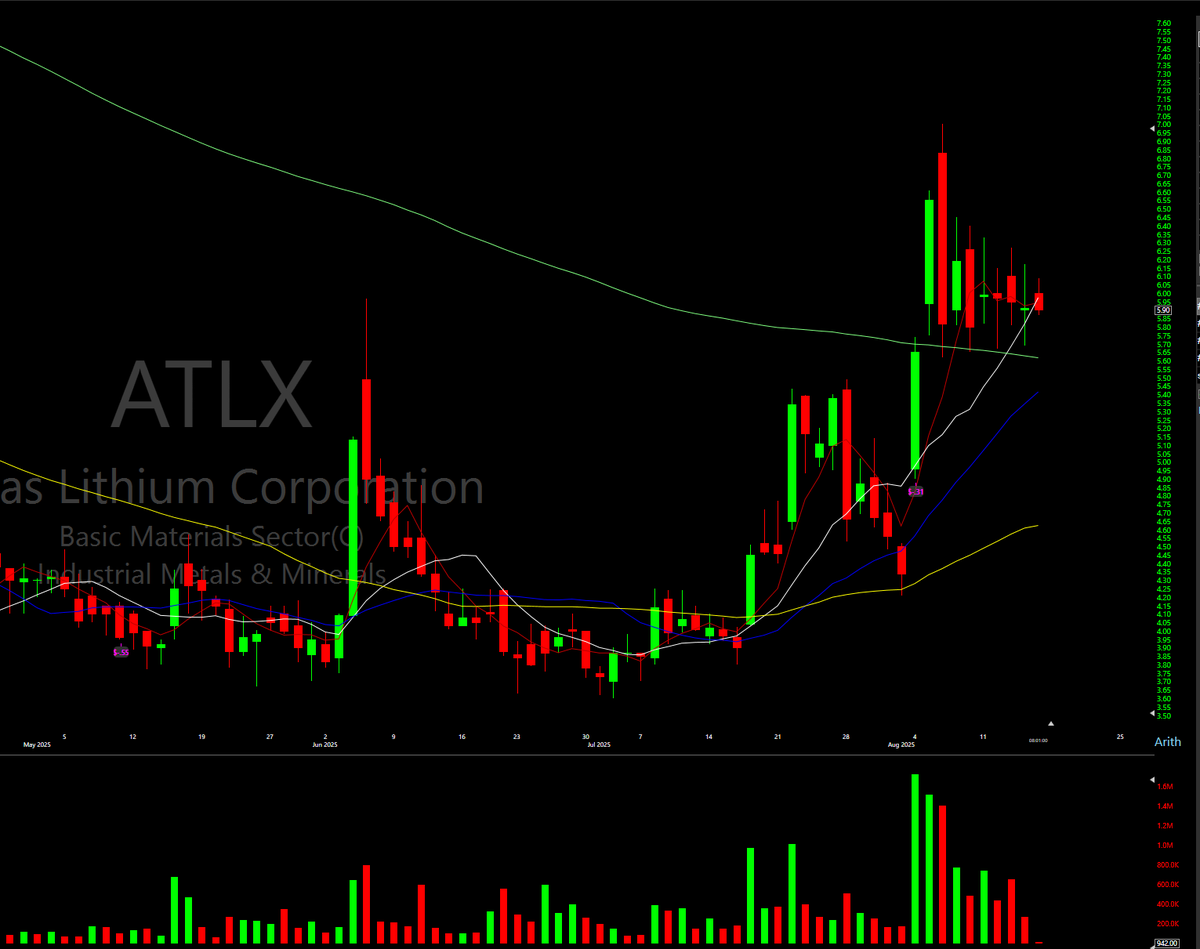 MMMStonks's tweet photo. $ATLX clean pattern with volume drying. https://t.co/SAkGfm7bBa