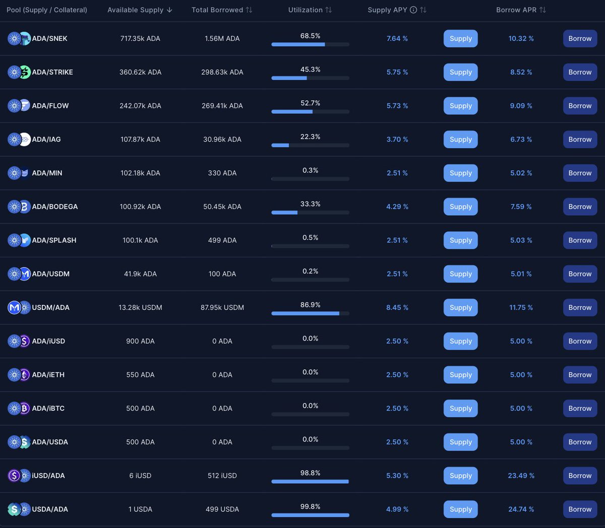 CardanoCourier's tweet photo. 🚀 #Cardano’s $FLOW is surging forward:
💰 $9M+ TVL
📈 ~9% staking yield
⏳ $ADA rewards drop in days
🏦 15 active lending pools
✅ Team Flow is delivering
Real utility. Real yield. Flowing strong🌊 https://t.co/CzRVLSsH4T #CardanoDeFi #FlowFinance https://t.co/RKExCVsHsi