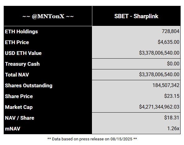 MNT on X (@mntonx) on Twitter photo $SBET - <a href="/SharpLinkGaming/">SharpLink (SBET)</a>
Sharplink provided a treasury update in their Q2 financial results released this morning:
Total $ETH holdings grew to 728,804 worth $3.3B
Likely deployed all treasury cash from direct offerings, but any additional ATM cash raises not stated
Total $SBET - <a href="/SharpLinkGaming/">SharpLink (SBET)</a>
Sharplink provided a treasury update in their Q2 financial results released this morning:
Total $ETH holdings grew to 728,804 worth $3.3B
Likely deployed all treasury cash from direct offerings, but any additional ATM cash raises not stated
Total