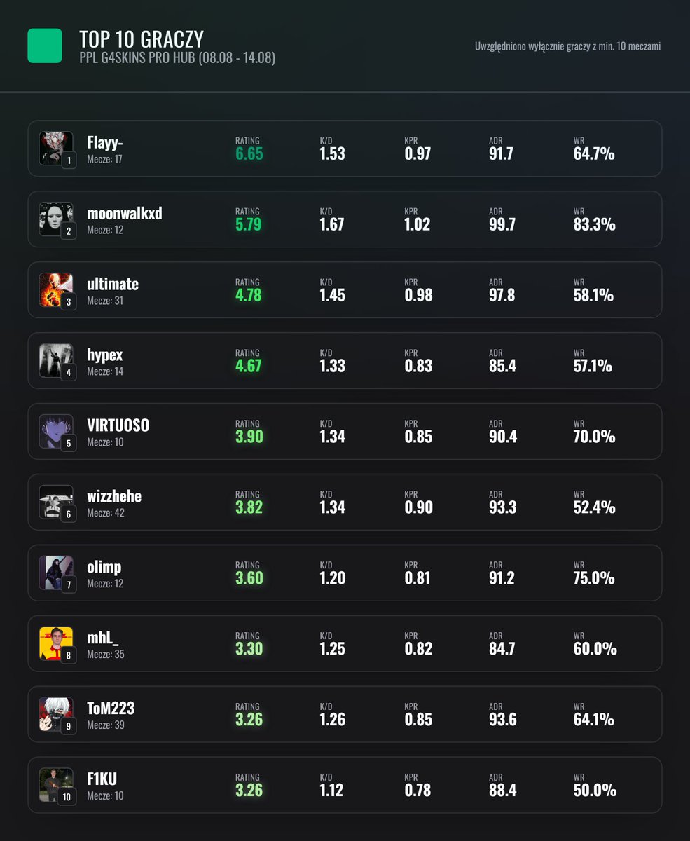 Po tygodniu zmagań w <a href="/PolishProLiga/">Polish Pro League</a> PRO HUB prezentuję TOP 10 graczy.
Kolejność ustalona została na podstawie wskaźnika, który mierzy, jak bardzo działania zawodnika w rundzie zwiększają lub zmniejszają szanse jego drużyny na zwycięstwo.
#1 <a href="/FlayyCS/">Flayy-</a>
#2 <a href="/moonwalkcs2/">moonwalk</a>
#3