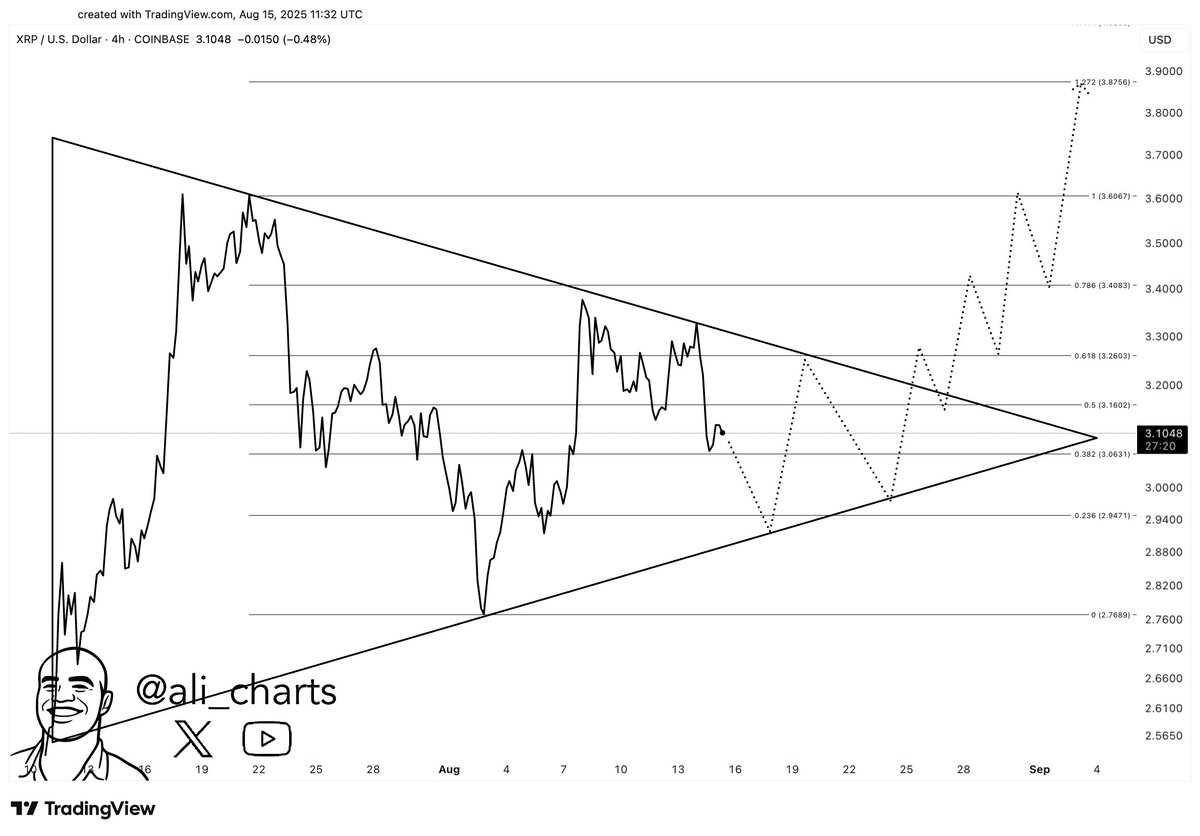 $XRP consolidates in a triangle! A break above $3.26 could send it to $3.90.