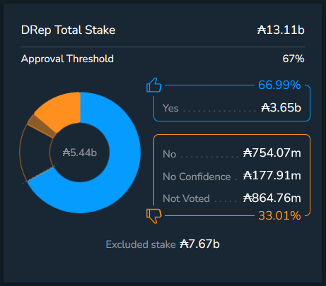 nftcdn_io's tweet photo. 0.01%.

The difference between having & not having the ability for developers to integrate Cardano Native Asset display capability on their product - free for 18 months, then, as decided by DRep votes; open-sourced, decentralised or transferred. 

Help us get across please. 🙏💙