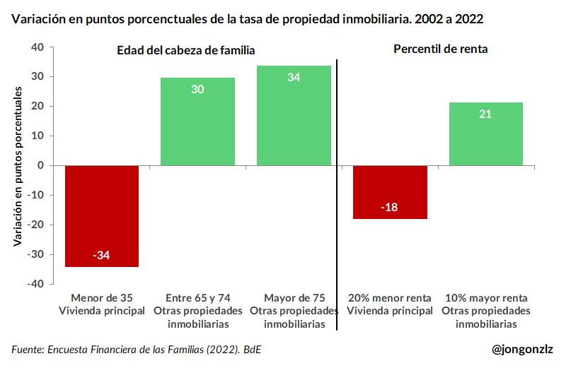 Otra cuestión. A veces se argumenta que no es una cuestión de equilibrio intergeneracional sino que es algo de "lucha de clases" o desigualdad de renta. 

La variación de la tasa de propiedad inmobiliaria en los últimos 20 años se explica mejor desde la edad que desde la renta