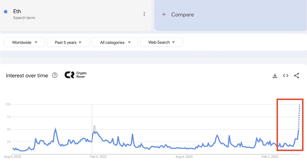 Interest comes first.

All-time highs come next.

Ticking time bomb… 

$ETH and altcoins are about to explode. 💥